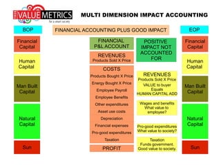 Positive IMPACT not accounted
for needs to be added in …
MULTI DIMENSION IMPACT ACCOUNTING
 