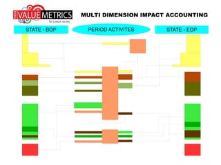 MULTI DIMENSION IMPACT ACCOUNTING
STATE - BOP STATE - EOPPERIOD ACTIVITES
 