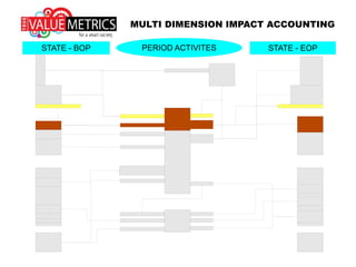 MULTI DIMENSION IMPACT ACCOUNTING
STATE - BOP STATE - EOPPERIOD ACTIVITES
 
