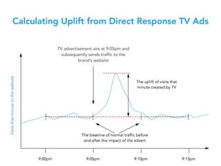 Calculating Uplift from Direct Response TV Ads
TV advertisement airs at 9:05pm and
subsequently sends traffic to the
brand’s website
 