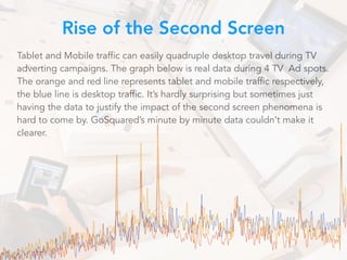 Tablet and Mobile traffic can easily quadruple desktop travel during TV
adverting campaigns. The graph below is real data during 4 TV Ad spots.
The orange and red line represents tablet and mobile traffic respectively,
the blue line is desktop traffic. It’s hardly surprising but sometimes just
having the data to justify the impact of the second screen phenomena is
hard to come by. GoSquared’s minute by minute data couldn’t make it
clearer.
Rise of the Second Screen
 
