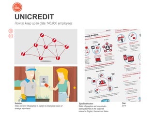 UNICREDIT
How to keep up to date 140,000 employees
Solution:
Video and print infographics to explain to employees issues of
strategic importance
Type/Distribution:
Static Infographics and one-minute -
video published on the corporate
intranet in English, German and Italian
Year:
2014
 