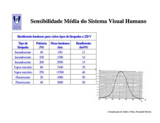 Sensibilidade Média do Sistema Visual Humano
                          Média

  Rendimento luminoso para vários tipos de lâmpadas a 220 V
    Tipo de      Potência   Fluxo luminoso    Rendimento
   lâmpada         (W)           (lm)           (lm/W)
Incandescente       40           430               11
Incandescente      100           1380              14
Incandescente      200           2950              15
Vapor mercúrio      80           3100              39
Vapor mercúrio     250          11500              46
 Fluorescente       20           1000              50
 Fluorescente       40           2000              50




                                                              Comunicação de Áudio e Vídeo, Fernando Pereira
 