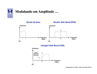 Modulando em Amplitude …


      Banda de base                Double Side Band (DSB)




                      Vestigial Side Band (VSB)




                                                  Comunicação de Áudio e Vídeo, Fernando Pereira
 