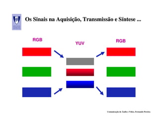 Os Sinais na Aquisição, Transmissão e Síntese ...
             Aquisição,               Síntese


   RGB                                     RGB
                     YUV




                                  Comunicação de Áudio e Vídeo, Fernando Pereira
 