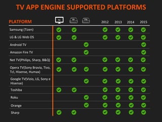 Google	TV(Vizio,	LG,	Sony	e	
Hisense)	
	
Toshiba	
	
Roku	
	
Opera	TV(Sony	Bravia,	Tivo,	
Tcl,	Hisense,	Humax)	
	
Net	TV(Philips,	Sharp,	B&Q)	
	
Android	TV	
	
LG	&	LG	Web	OS	
	
TV	APP	ENGINE	SUPPORTED	PLATFORMS	
PLATFORM	
Samsung	(Tizen)	
	
Amazon	Fire	TV	
	
Sharp	
	
Orange	
	
2012	
	
2013	
	
2014	
	
2015	
	
	
 