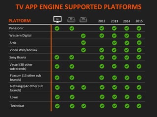 Foxxum	(13	other	sub	
brands)
	
NetRange(42	other	sub	
brands)
	
Lowe
	
	
Vestel	(38	other	
sub	brands)
Sony	Bravia
	
Arris	
	
Western	Digital	
	
TV	APP	ENGINE	SUPPORTED	PLATFORMS	
Panasonic	
	
Video	Web/Abox42
	
Technisat
	
PLATFORM	 2012	
	
2013	
	
2014	
	
2015	
	
	
 