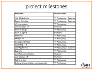 project milestones
Milestone Responsibility
Kick Off Workshop TV App Agency + Customer
Design Workshop TV App Agency + Customer
Wireframe design TV App Agency
Wireframe sign off Customer
Mock-up design TV App Agency
Mock-up sign off Customer
API review TV App Agency
API sign off TV App Agency
Development of app TV App Agency
Code Drop 1 - 4 TV App Agency
User App Review TV App Agency + Customer
Bug fixing TV App Agency
User Acceptance Testing Customer
User app sign off Customer
Submit to store TV App Agency
Delivery of documentation and source code TV App Agency
 