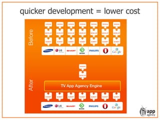 quicker development = lower cost
 