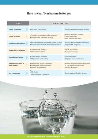 Here is what Tvarita can do for you


          AREA                                                OUR EXPERTISE


Talent Acquisition            Exclusive Talent Search                            Competency based candidate profiling


                              Top talent identification and development          Strategic Workforce Planning
Talent Strategies                                                                Career Frameworks
                              Compensation & Benefits Strategy
                                                                                 Total Rewards Structures

                              Integrated learning program and content creation   Competency frameworks – Definition,
Capability Development
                              Customised Learning & Development Solutions        Alignment & Integration

                              Assessment & Feedback                              1800 & 3600 Feedback
Leadership Development
                              Development Centers                                Executive Coaching


Organisation Culture
                              Vision, Values & Culture                           Growth roadmap
                              Organization Goals Setting                         Employee Satisfaction Surveys

Organisation Health &         Organisation Design & Structure                    Business diagnostics impact Assessment
Effectiveness                 Management team effectiveness                      of Key Organisation processes,
                              Industry Benchmarking                              initiative & changes

                              HR Audits
HR Effectiveness                                                                 Compensation & Benefits Surveys
                              Full Service HR Outsourcing




                         Maximizing Potential. Delivering Value. Now.
 