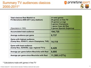 Summary TV audiences clasicos
     2000-2011*


                        Total clasicos Real Madrid vs                                             31 total games
                        FC Barcelona 2000-2011 (any stadium)                                      20 games on free TV
                                                                                                  24 games La Liga
                                                                                                  4 games Champions
                                                                                                  1 game Copa del Rey
                        (Spectators in ‘000)                                                      2 games Spanish Supercup
                        Accumulated total audience                                                194,735
                        Average audience per game                                                 9,737
                        Game with highest audience
                        (Camp Nou, 03/05/11, return Champions, TVE)                               14,114
                        Game with least audience
                        (Camp Nou, 02/04/06, Liga; regional TV’s)                                 6,429
                        Average per game before Mourinho with Real                                8,895
                        Average per game since Mourinho with Real                                 11,300 (+27%)


     * Calculations made with games in free TV

© Esteve Calzada 2011. Todos los derechos reservados. Prohibida su reproducción total o parcial
                                                                                                                             1
 