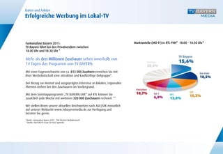 Daten und Fakten
Erfolgreiche Werbung im Lokal-TV



Funkanalyse Bayern 2011:                                                 Marktanteile (MO-Fr) in RTL-FHH* 18:00 - 18:30 Uhr*
TV Bayern führt bei den Privatsendern zwischen
18.00 Uhr und 18.30 Uhr *

Mehr als drei Millionen Zuschauer sehen innerhalb von
14 Tagen das Programm von TV BAYERN.
Mit einer Tagesreichweite von ca. 813 000 Zusehern erreichen Sie mit
Ihrer Werbebotschaft eine attraktive und kaufkräftige Zielgruppe*.

Der Bezug zur Heimat und ausgeprägtes Interesse an lokalen, regionalen
Themen stehen bei den Zuschauern im Vordergrund.

Mit dem Sonntagsprogramm „TV BAYERN LIVE“ auf RTL können Sie
zusätzlich jede Woche mit weiteren 320 000 Zuschauern rechnen! **

Wir stellen Ihnen unsere aktuellen Reichweiten nach AGF/GfK monatlich
auf unserer Webseite www.tvbayernmedia.de zur Verfügung und
beraten Sie gerne.

*Quelle: Funkanalyse Bayern 2010 – TNS Infratest MediaResearch
**Quelle: AGF/GfK/TV Scope (D+EU)/ Ggmedia
 