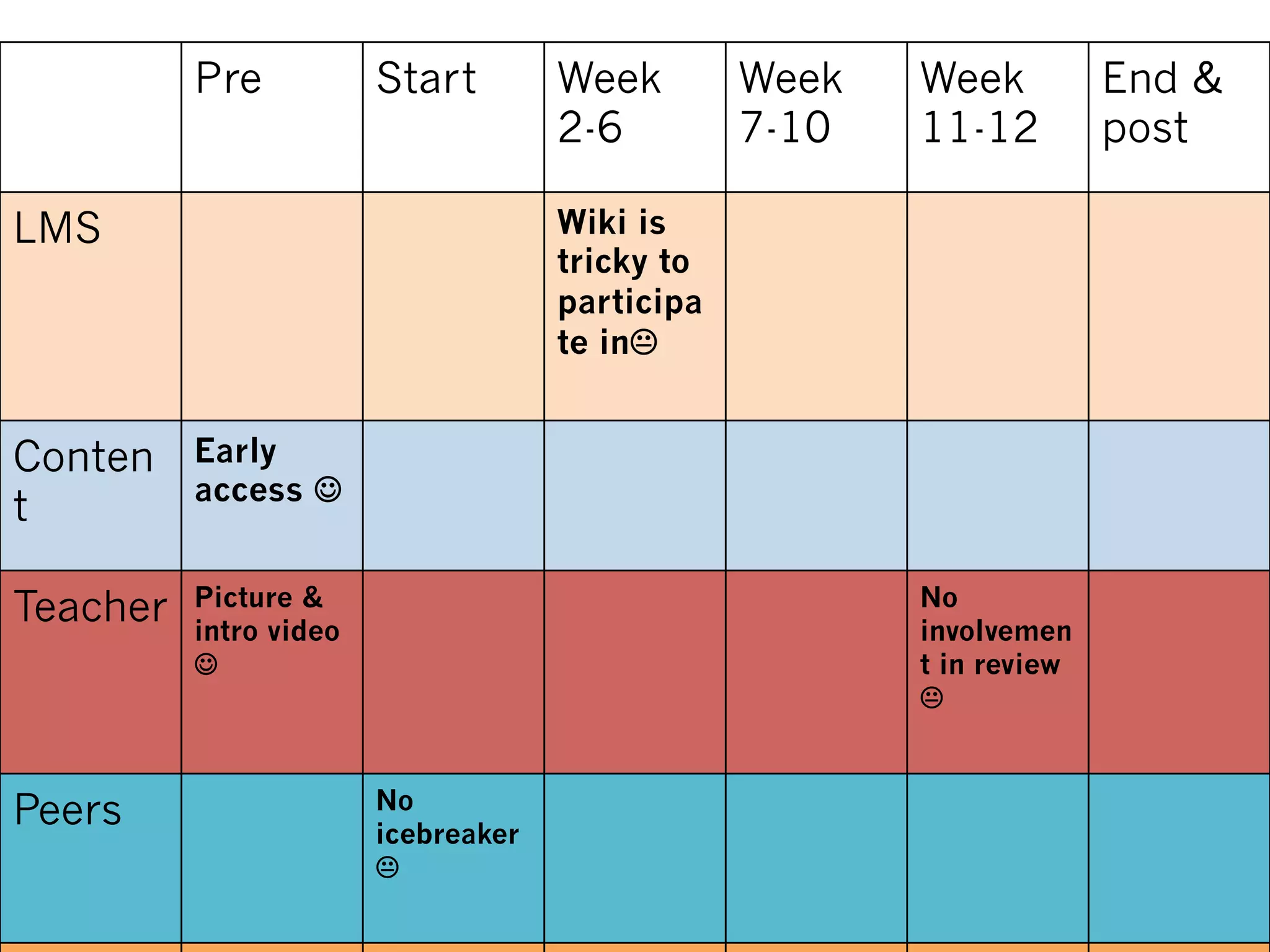 Pre Start Week
2-6
Week
7-10
Week
11-12
End &
post
LMS Wiki is
tricky to
participa
te in!
Conten
t
Early
access ☺
Teacher Picture &
intro video
☺
No
involvemen
t in review
!
Peers No
icebreaker
!
 