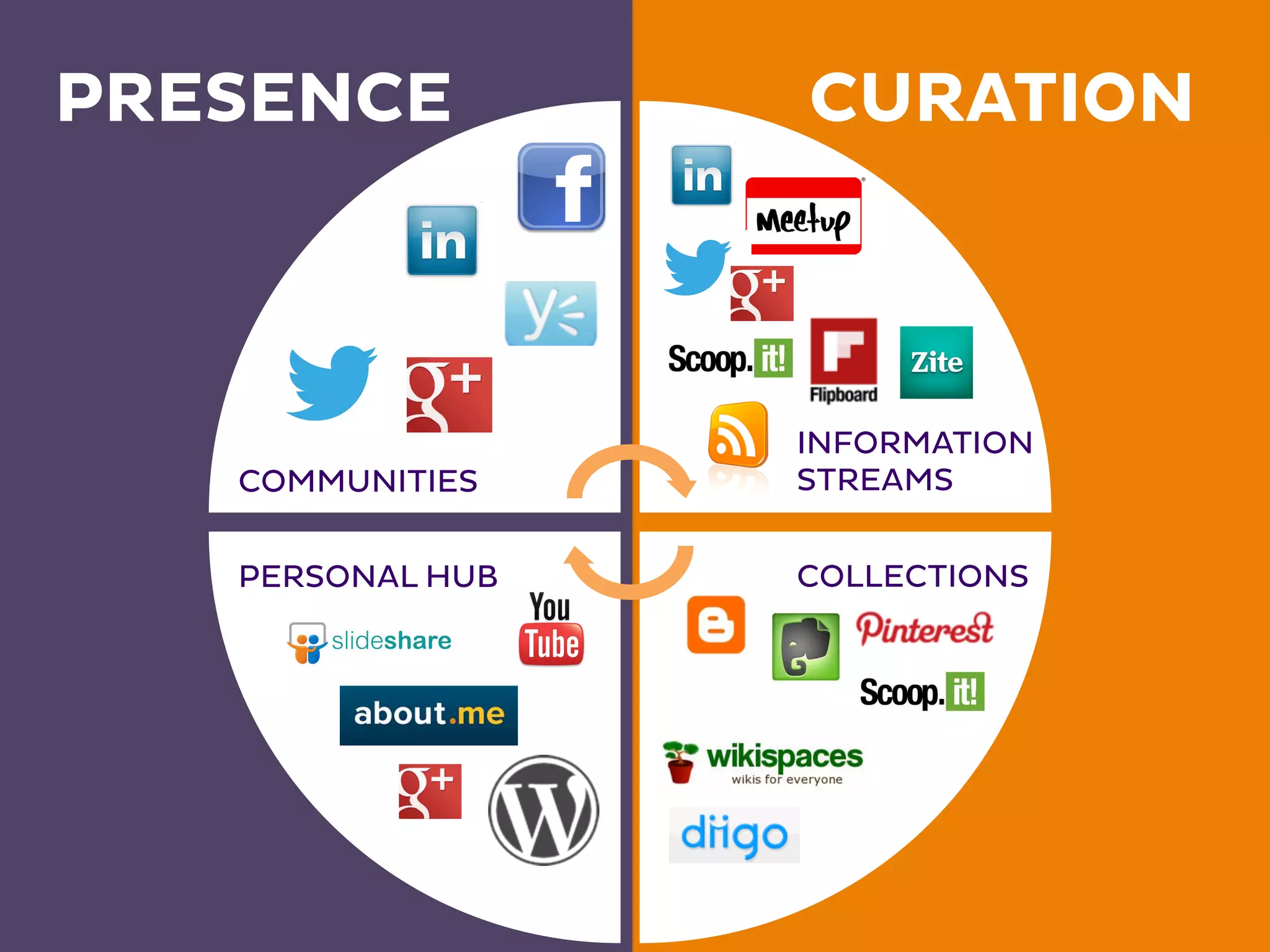 COMMUNITIES
INFORMATION
STREAMS
PERSONAL HUB COLLECTIONS
PRESENCE CURATION
 
