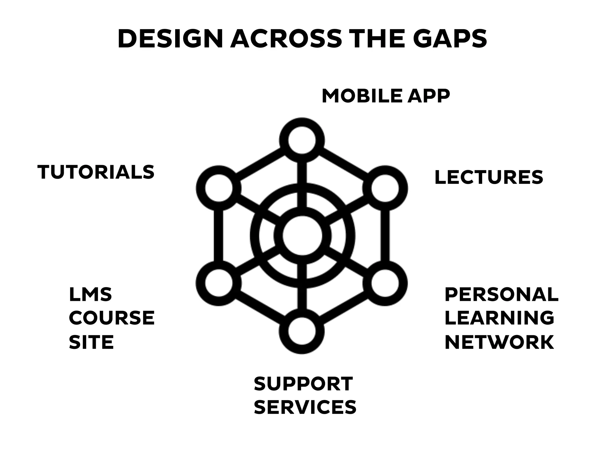 DESIGN ACROSS THE GAPS
LECTURES
PERSONAL
LEARNING
NETWORK
TUTORIALS
LMS
COURSE
SITE
SUPPORT
SERVICES
MOBILE APP
 