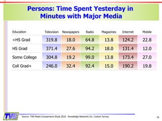 Persons: Time Spent Yesterday in  Minutes with Major Media Source: TVB Media Comparisons Study 2010.  Knowledge Networks Inc. Custom Survey. Education Television Newspapers Radio Magazines Internet Mobile <HS Grad 319.8 18.0 64.8 13.8 124.2 22.8 HS Grad 371.4 27.6 94.2 18.0 131.4 12.0 Some College 304.8 19.2 99.0 13.8 173.4 27.0 Coll Grad+ 246.0 32.4 92.4 15.0 190.2 19.8 
