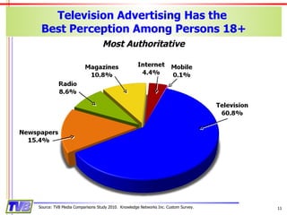 Television Advertising Has the  Best Perception Among Persons 18+ Source: TVB Media Comparisons Study 2010.  Knowledge Networks Inc. Custom Survey. Most Authoritative 