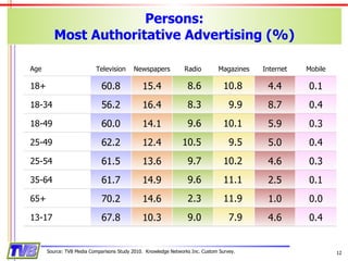 Persons: Most Authoritative Advertising (%) Source: TVB Media Comparisons Study 2010.  Knowledge Networks Inc. Custom Survey. Age Television Newspapers Radio Magazines Internet Mobile 18+ 60.8 15.4 8.6 10.8 4.4 0.1 18-34 56.2 16.4 8.3 9.9 8.7 0.4 18-49 60.0 14.1 9.6 10.1 5.9 0.3 25-49 62.2 12.4 10.5 9.5 5.0 0.4 25-54 61.5 13.6 9.7 10.2 4.6 0.3 35-64 61.7 14.9 9.6 11.1 2.5 0.1 65+ 70.2 14.6 2.3 11.9 1.0 0.0 13-17 67.8 10.3 9.0 7.9 4.6 0.4 