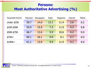 Persons: Most Authoritative Advertising (%) Source: TVB Media Comparisons Study 2010.  Knowledge Networks Inc. Custom Survey. Household Income Television Newspapers Radio Magazines Internet Mobile Under $25K 59.7 14.0 12.1 11.4 2.6 0.2 $25K-$50K 59.9 15.9 7.3 11.9 4.3 0.8 $50K-$75K 66.7 12.6 5.9 10.6 4.2 0.0 $75K+ 60.1 16.1 9.0 9.1 5.7 0.0 $100K+ 61.1 13.9 9.9 11.0 4.1 0.0 