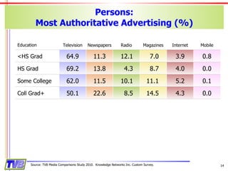 Persons: Most Authoritative Advertising (%) Source: TVB Media Comparisons Study 2010.  Knowledge Networks Inc. Custom Survey. Education Television Newspapers Radio Magazines Internet Mobile <HS Grad 64.9 11.3 12.1 7.0 3.9 0.8 HS Grad 69.2 13.8 4.3 8.7 4.0 0.0 Some College 62.0 11.5 10.1 11.1 5.2 0.1 Coll Grad+ 50.1 22.6 8.5 14.5 4.3 0.0 