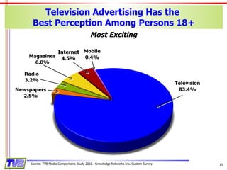 Television Advertising Has the  Best Perception Among Persons 18+ Source: TVB Media Comparisons Study 2010.  Knowledge Networks Inc. Custom Survey. Most Exciting 