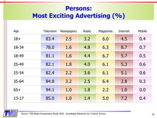 Persons: Most Exciting Advertising (%) Source: TVB Media Comparisons Study 2010.  Knowledge Networks Inc. Custom Survey. Age Television Newspapers Radio Magazines Internet Mobile 18+ 83.4 2.5 3.2 6.0 4.5 0.4 18-34 78.0 1.6 4.8 6.3 8.7 0.7 18-49 81.1 1.6 4.4 6.7 5.7 0.5 25-49 82.1 1.8 4.0 6.1 5.3 0.6 25-54 82.4 2.2 3.6 6.1 5.1 0.6 35-64 84.8 3.2 2.5 6.4 2.8 0.3 65+ 94.1 1.0 1.8 2.2 1.0 0.0 13-17 85.0 1.0 1.4 5.0 7.2 0.4 