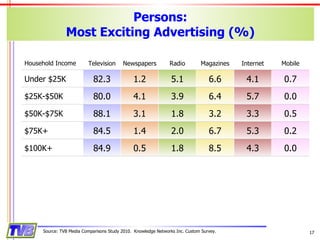 Persons: Most Exciting Advertising (%) Source: TVB Media Comparisons Study 2010.  Knowledge Networks Inc. Custom Survey. Household Income Television Newspapers Radio Magazines Internet Mobile Under $25K 82.3 1.2 5.1 6.6 4.1 0.7 $25K-$50K 80.0 4.1 3.9 6.4 5.7 0.0 $50K-$75K 88.1 3.1 1.8 3.2 3.3 0.5 $75K+ 84.5 1.4 2.0 6.7 5.3 0.2 $100K+ 84.9 0.5 1.8 8.5 4.3 0.0 