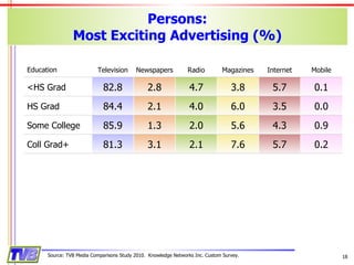 Persons: Most Exciting Advertising (%) Source: TVB Media Comparisons Study 2010.  Knowledge Networks Inc. Custom Survey. Education Television Newspapers Radio Magazines Internet Mobile <HS Grad 82.8 2.8 4.7 3.8 5.7 0.1 HS Grad 84.4 2.1 4.0 6.0 3.5 0.0 Some College 85.9 1.3 2.0 5.6 4.3 0.9 Coll Grad+ 81.3 3.1 2.1 7.6 5.7 0.2 