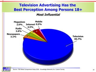 Television Advertising Has the  Best Perception Among Persons 18+ Source: TVB Media Comparisons Study 2010.  Knowledge Networks Inc. Custom Survey. Most Influential 