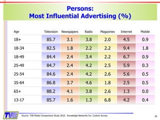 Persons: Most Influential Advertising (%) Source: TVB Media Comparisons Study 2010.  Knowledge Networks Inc. Custom Survey. Age Television Newspapers Radio Magazines Internet Mobile 18+ 85.7 3.1 3.8 2.0 4.5 0.9 18-34 82.5 1.8 2.2 2.2 9.4 1.8 18-49 84.4 2.4 3.4 2.2 6.7 0.9 25-49 84.7 2.4 4.2 2.5 5.9 0.3 25-54 84.6 2.4 4.2 2.6 5.6 0.5 35-64 86.8 3.7 4.6 1.8 2.5 0.5 65+ 88.2 4.1 3.8 2.6 1.3 0.0 13-17 85.7 1.6 1.3 6.8 4.2 0.4 