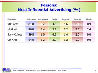 Persons: Most Influential Advertising (%) Source: TVB Media Comparisons Study 2010.  Knowledge Networks Inc. Custom Survey. Education Television Newspapers Radio Magazines Internet Mobile <HS Grad 81.0 3.2 4.3 4.6 6.0 0.9 HS Grad 86.0 2.4 2.3 3.2 3.6 2.4 Some College 89.8 1.0 4.9 1.4 3.0 0.0 Coll Grad+ 84.8 5.2 3.0 1.2 5.9 0.0 