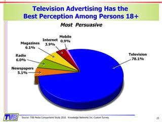 Television Advertising Has the  Best Perception Among Persons 18+ Source: TVB Media Comparisons Study 2010.  Knowledge Networks Inc. Custom Survey. Most  Persuasive 