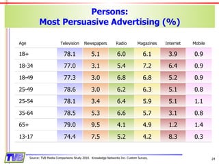 Persons: Most Persuasive Advertising (%) Source: TVB Media Comparisons Study 2010.  Knowledge Networks Inc. Custom Survey. Age Television Newspapers Radio Magazines Internet Mobile 18+ 78.1 5.1 6.0 6.1 3.9 0.9 18-34 77.0 3.1 5.4 7.2 6.4 0.9 18-49 77.3 3.0 6.8 6.8 5.2 0.9 25-49 78.6 3.0 6.2 6.3 5.1 0.8 25-54 78.1 3.4 6.4 5.9 5.1 1.1 35-64 78.5 5.3 6.6 5.7 3.1 0.8 65+ 79.0 9.5 4.1 4.9 1.2 1.4 13-17 74.4 7.5 5.2 4.2 8.3 0.3 