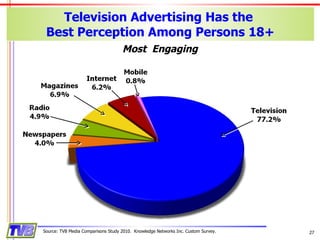 Television Advertising Has the  Best Perception Among Persons 18+ Source: TVB Media Comparisons Study 2010.  Knowledge Networks Inc. Custom Survey. Most  Engaging 