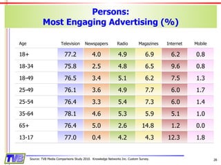 Persons: Most Engaging Advertising (%) Source: TVB Media Comparisons Study 2010.  Knowledge Networks Inc. Custom Survey. Age Television Newspapers Radio Magazines Internet Mobile 18+ 77.2 4.0 4.9 6.9 6.2 0.8 18-34 75.8 2.5 4.8 6.5 9.6 0.8 18-49 76.5 3.4 5.1 6.2 7.5 1.3 25-49 76.1 3.6 4.9 7.7 6.0 1.7 25-54 76.4 3.3 5.4 7.3 6.0 1.4 35-64 78.1 4.6 5.3 5.9 5.1 1.0 65+ 76.4 5.0 2.6 14.8 1.2 0.0 13-17 77.0 0.4 4.2 4.3 12.3 1.8 