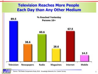 Television Reaches More People  Each Day than Any Other Medium Source: TVB Media Comparisons Study 2010.  Knowledge Networks Inc. Custom Survey. 