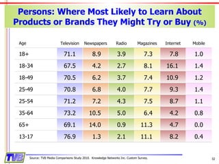 Persons: Where Most Likely to Learn About Products or Brands They Might Try or Buy  (%) Source: TVB Media Comparisons Study 2010.  Knowledge Networks Inc. Custom Survey. Age Television Newspapers Radio Magazines Internet Mobile 18+ 71.1 8.9 3.9 7.3 7.8 1.0 18-34 67.5 4.2 2.7 8.1 16.1 1.4 18-49 70.5 6.2 3.7 7.4 10.9 1.2 25-49 70.8 6.8 4.0 7.7 9.3 1.4 25-54 71.2 7.2 4.3 7.5 8.7 1.1 35-64 73.2 10.5 5.0 6.4 4.2 0.8 65+ 69.1 14.0 0.9 11.3 4.7 0.0 13-17 76.9 1.3 2.1 11.1 8.2 0.4 