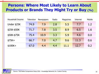 Persons: Where Most Likely to Learn About Products or Brands They Might Try or Buy  (%) Source: TVB Media Comparisons Study 2010.  Knowledge Networks Inc. Custom Survey. Household Income Television Newspapers Radio Magazines Internet Mobile Under $25K 74.9 7.9 2.8 5.5 7.7 1.2 $25K-$50K 71.7 7.8 3.5 8.9 6.5 1.6 $50K-$75K 75.4 10.9 3.3 5.9 4.6 0.0 $75K+ 66.7 7.0 4.7 9.6 11.3 0.6 $100K+ 67.0 4.4 4.4 11.1 12.7 0.2 