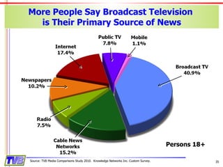 More People Say Broadcast Television  is Their Primary Source of News Source: TVB Media Comparisons Study 2010.  Knowledge Networks Inc. Custom Survey. Persons 18+ 