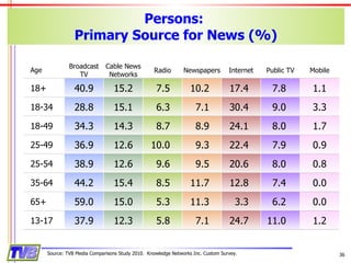 Persons:  Primary Source for News (%) Source: TVB Media Comparisons Study 2010.  Knowledge Networks Inc. Custom Survey. Age Broadcast TV Cable News Networks Radio Newspapers Internet Public TV Mobile 18+ 40.9 15.2 7.5 10.2 17.4 7.8 1.1 18-34 28.8 15.1 6.3 7.1 30.4 9.0 3.3 18-49 34.3 14.3 8.7 8.9 24.1 8.0 1.7 25-49 36.9 12.6 10.0 9.3 22.4 7.9 0.9 25-54 38.9 12.6 9.6 9.5 20.6 8.0 0.8 35-64 44.2 15.4 8.5 11.7 12.8 7.4 0.0 65+ 59.0 15.0 5.3 11.3 3.3 6.2 0.0 13-17 37.9 12.3 5.8 7.1 24.7 11.0 1.2 
