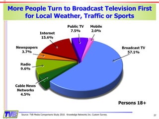 More People Turn to Broadcast Television First for Local Weather, Traffic or Sports Source: TVB Media Comparisons Study 2010.  Knowledge Networks Inc. Custom Survey. Persons 18+ 