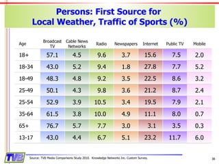 Persons: First Source for  Local Weather, Traffic of Sports (%) Source: TVB Media Comparisons Study 2010.  Knowledge Networks Inc. Custom Survey. Age Broadcast TV Cable News Networks Radio Newspapers Internet Public TV Mobile 18+ 57.1 4.5 9.6 3.7 15.6 7.5 2.0 18-34 43.0 5.2 9.4 1.8 27.8 7.7 5.2 18-49 48.3 4.8 9.2 3.5 22.5 8.6 3.2 25-49 50.1 4.3 9.8 3.6 21.2 8.7 2.4 25-54 52.9 3.9 10.5 3.4 19.5 7.9 2.1 35-64 61.5 3.8 10.0 4.9 11.1 8.0 0.7 65+ 76.7 5.7 7.7 3.0 3.1 3.5 0.3 13-17 43.0 4.4 6.7 5.1 23.2 11.7 6.0 