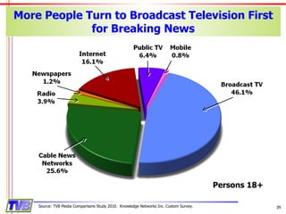More People Turn to Broadcast Television First for Breaking News Source: TVB Media Comparisons Study 2010.  Knowledge Networks Inc. Custom Survey. Persons 18+ 