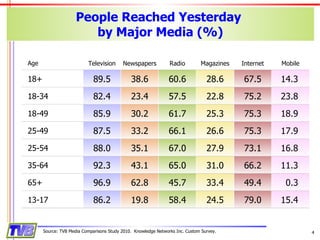 People Reached Yesterday  by Major Media (%) Source: TVB Media Comparisons Study 2010.  Knowledge Networks Inc. Custom Survey. Age Television Newspapers Radio Magazines Internet Mobile 18+ 89.5 38.6 60.6 28.6 67.5 14.3 18-34 82.4 23.4 57.5 22.8 75.2 23.8 18-49 85.9 30.2 61.7 25.3 75.3 18.9 25-49 87.5 33.2 66.1 26.6 75.3 17.9 25-54 88.0 35.1 67.0 27.9 73.1 16.8 35-64 92.3 43.1 65.0 31.0 66.2 11.3 65+ 96.9 62.8 45.7 33.4 49.4 0.3 13-17 86.2 19.8 58.4 24.5 79.0 15.4 