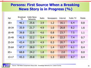 Persons: First Source When a Breaking  News Story is in Progress (%) Source: TVB Media Comparisons Study 2010.  Knowledge Networks Inc. Custom Survey. Age Broadcast TV Cable News Networks Radio Newspapers Internet Public TV Mobile 18+ 46.1 25.6 3.9 1.2 16.1 6.4 0.8 18-34 35.9 21.7 4.9 1.0 26.8 8.2 1.6 18-49 39.8 22.6 4.6 0.8 23.7 7.5 1.1 25-49 41.5 22.2 5.4 0.4 22.3 7.4 0.7 25-54 43.4 22.9 4.9 0.3 20.7 6.9 0.7 35-64 47.7 28.0 3.7 1.4 12.7 6.1 0.4 65+ 68.8 24.2 1.8 0.0 2.0 3.2 0.0 13-17 43.3 20.8 3.0 1.3 22.5 8.7 0.4 