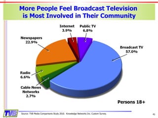 More People Feel Broadcast Television  is Most Involved in Their Community Source: TVB Media Comparisons Study 2010.  Knowledge Networks Inc. Custom Survey. Persons 18+ 