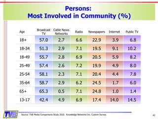Persons:  Most Involved in Community (%) Source: TVB Media Comparisons Study 2010.  Knowledge Networks Inc. Custom Survey. Age Broadcast TV Cable News Networks Radio Newspapers Internet Public TV 18+ 57.0 2.7 6.6 22.9 3.9 6.8 18-34 51.3 2.9 7.1 19.5 9.1 10.2 18-49 55.7 2.8 6.9 20.5 5.9 8.2 25-49 57.4 2.6 7.2 19.9 4.9 8.0 25-54 58.1 2.3 7.1 20.4 4.4 7.8 35-64 58.7 2.9 6.2 24.5 1.7 6.0 65+ 65.3 0.5 7.1 24.8 1.0 1.4 13-17 42.4 4.9 6.9 17.4 14.0 14.5 