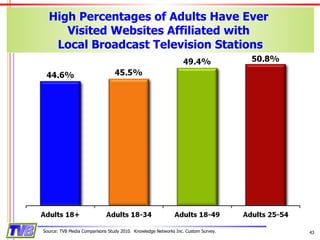 High Percentages of Adults Have Ever  Visited Websites Affiliated with  Local Broadcast Television Stations Source: TVB Media Comparisons Study 2010.  Knowledge Networks Inc. Custom Survey. 