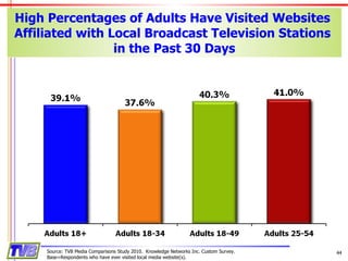 High Percentages of Adults Have Visited Websites  Affiliated with Local Broadcast Television Stations  in the Past 30 Days Source: TVB Media Comparisons Study 2010.  Knowledge Networks Inc. Custom Survey. Base=Respondents who have ever visited local media website(s). 