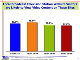 Local Broadcast Television Station Website Visitors are Likely to View Video Content on These Sites Source: TVB Media Comparisons Study 2010.  Knowledge Networks Inc. Custom Survey. Base=Respondents who visited local broadcast station website(s) in the past 30 days. 